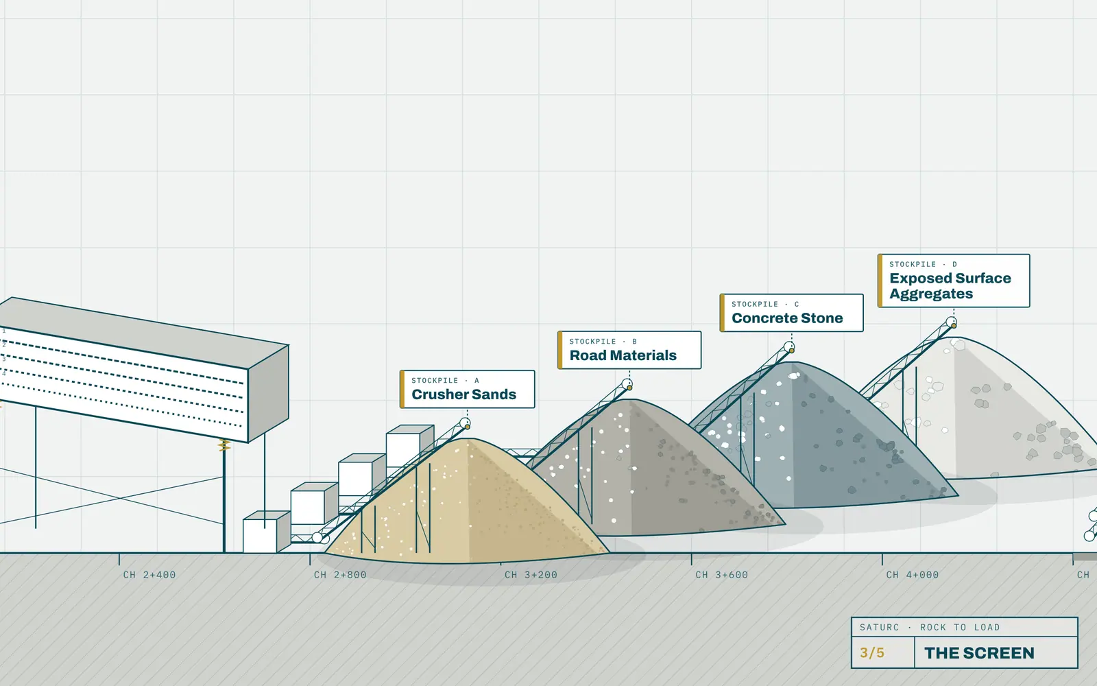 Four labelled stockpiles